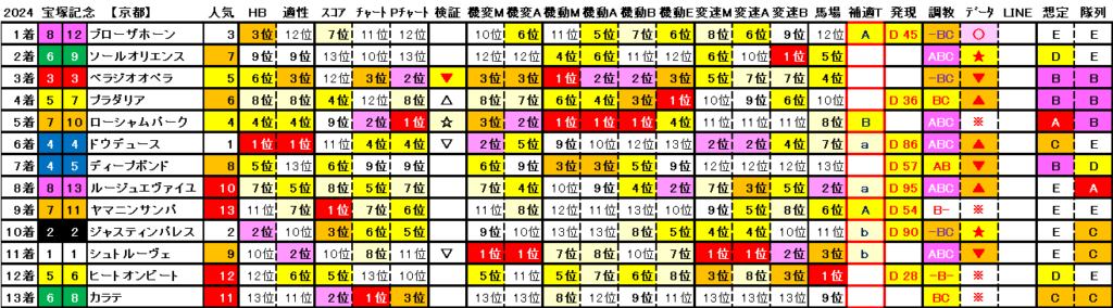 2024　宝塚記念　結果まとめ2